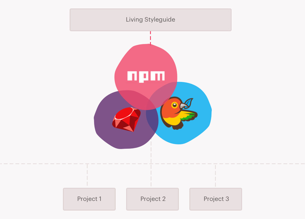 Importing Styleguides